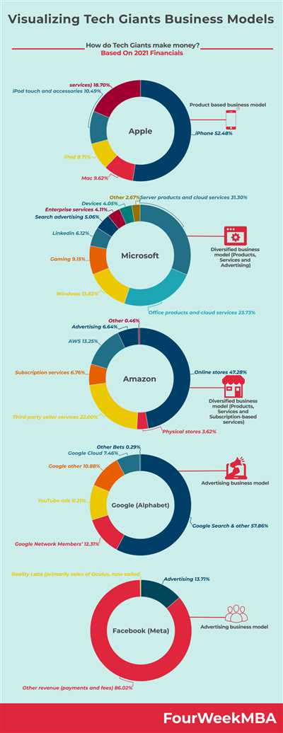 Understanding Revenue and Profit