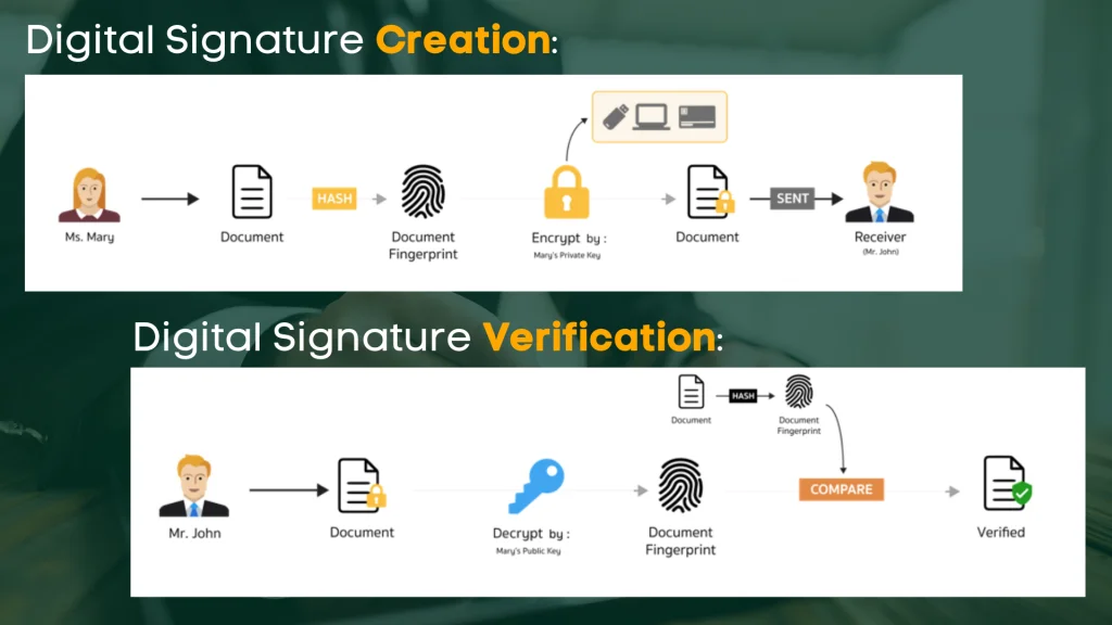 How do a digital signature