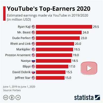 How does youtube pay youtubers