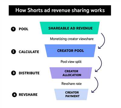 Making money on YouTube Fast facts and FAQ