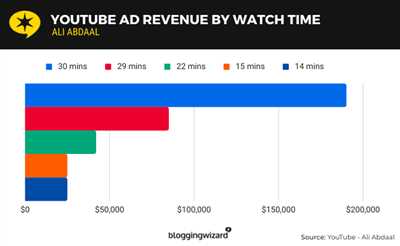 How much ad revenue youtube
