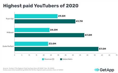 How much can youtubers make
