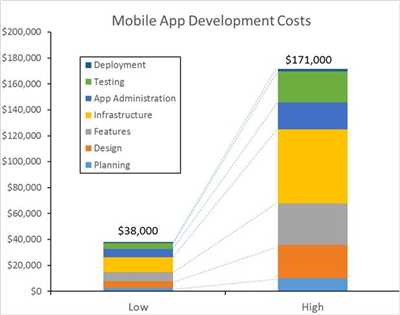 Cost of applications development in Eastern Europe