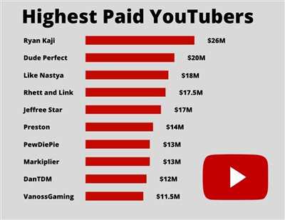 How much does YouTube pay for 1 million subscribers