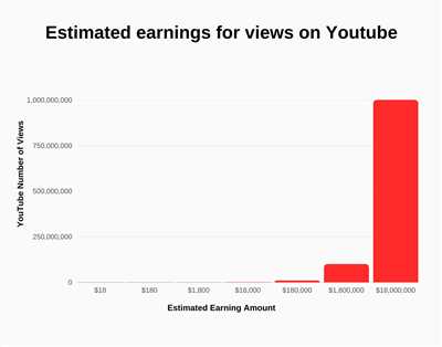 Top YouTube Earners in 2022