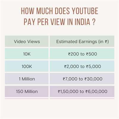 Ads: How much does YouTube pay per view?