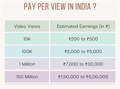 How much money is 100K views on YouTube