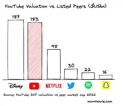 How much is youtube revenue