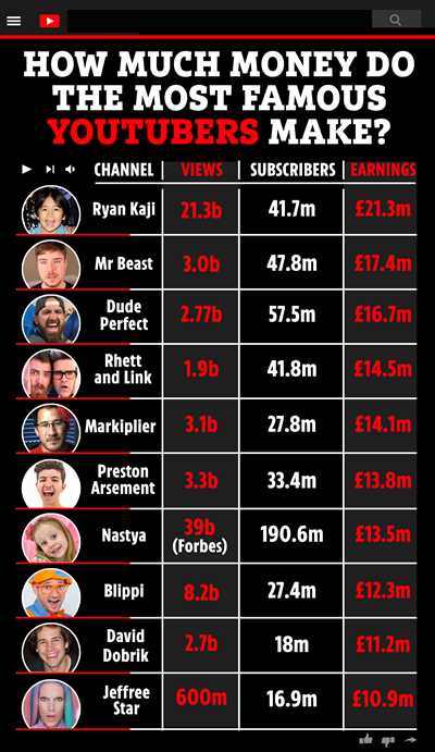 How much money do youtubers