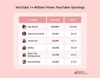 How much revenue from youtube