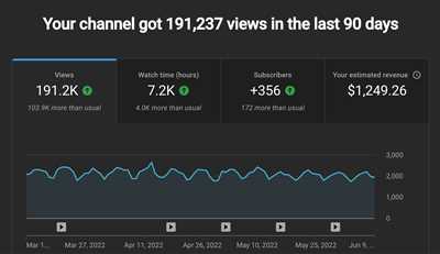 How much does YouTube pay for 7 crore views