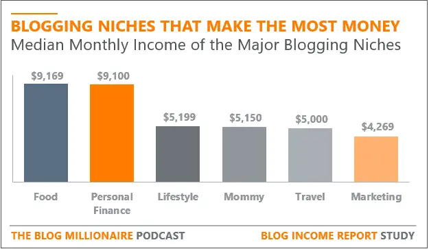 How profitable is blogging