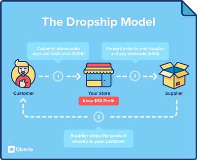 Five Dropshipping Strategies for Success