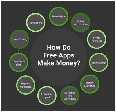 How to apps make money