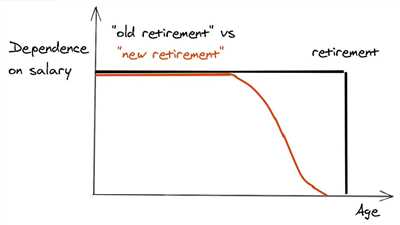 How to build retirement portfolio