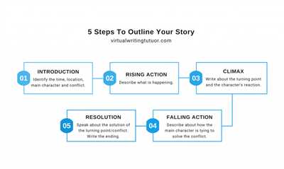 How to compose a story