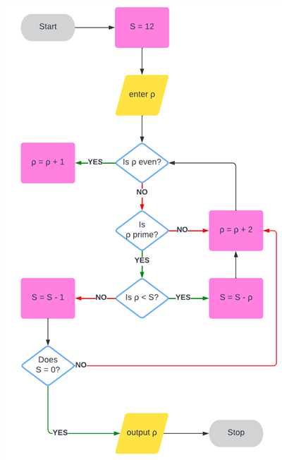How to create algorithm flowchart