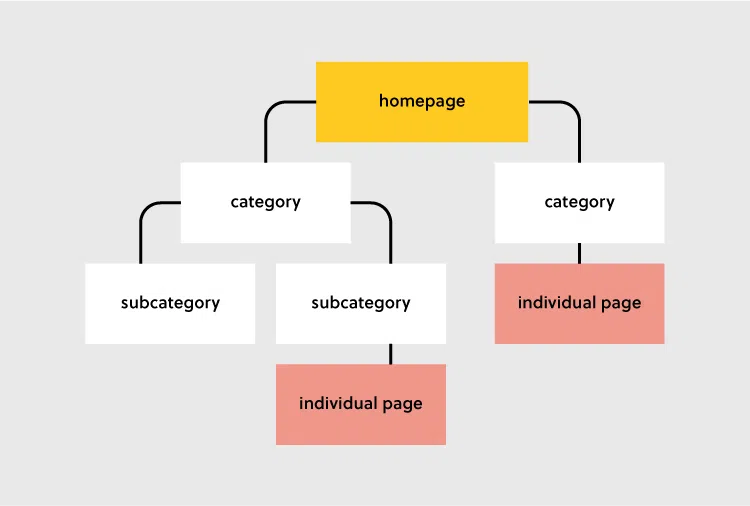 How to create website structure