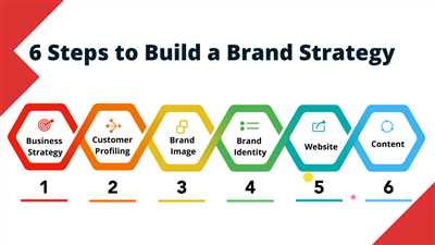 How to creating a brand