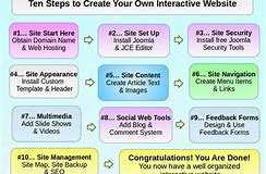 How to develop web