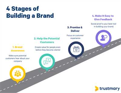 How to do brand building