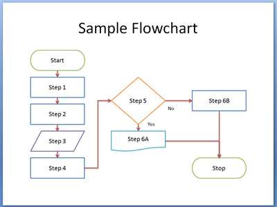 How to draw flowchart diagram