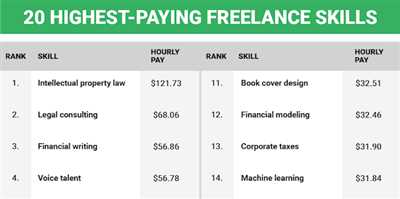 How to earn freelancing