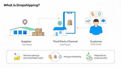 How To Start A Dropshipping Business In 6 Simple Steps