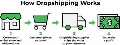Dropshipping – A Profitable Business Model