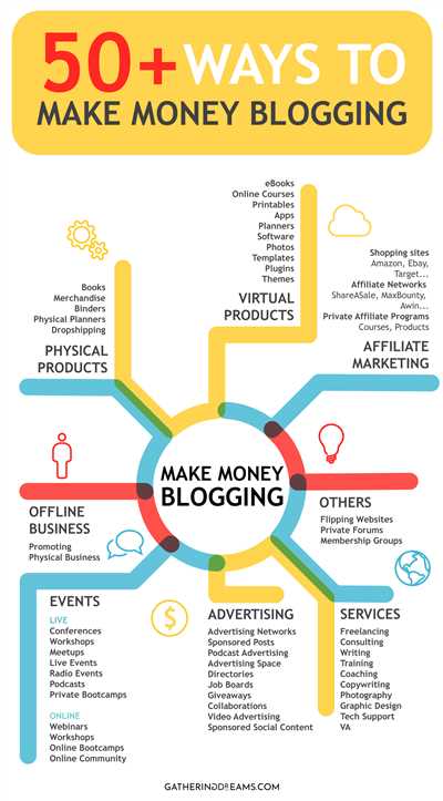 How to earn through blogging