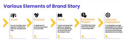 How to make brand story