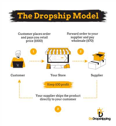 How to make dropshipping business