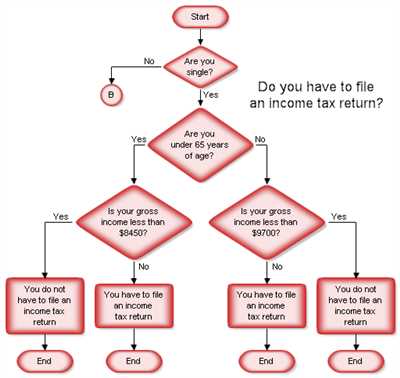 Types of Flow Charts and Workflow Diagrams