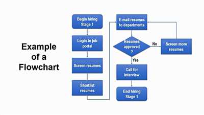 How to make flowchart