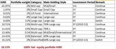 How to make mf portfolio