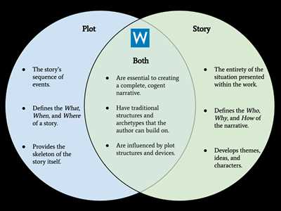 How to make story plot