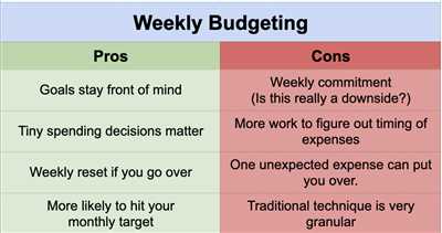 Where do you put monthly income in your weekly budget