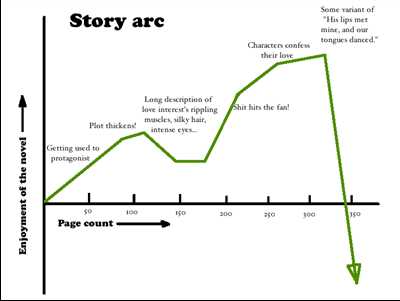 How to Write a Powerful Plot in 12 Steps