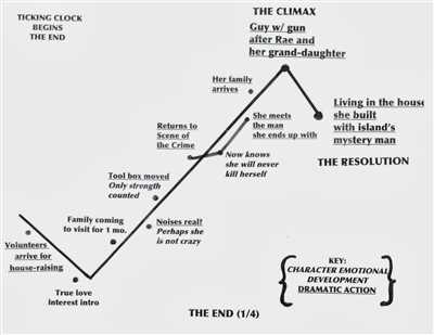 How to plot your story