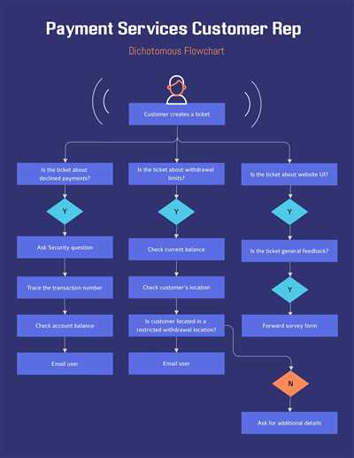 2. Draw the Flowchart Components