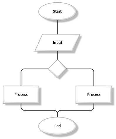 How to start a flowchart