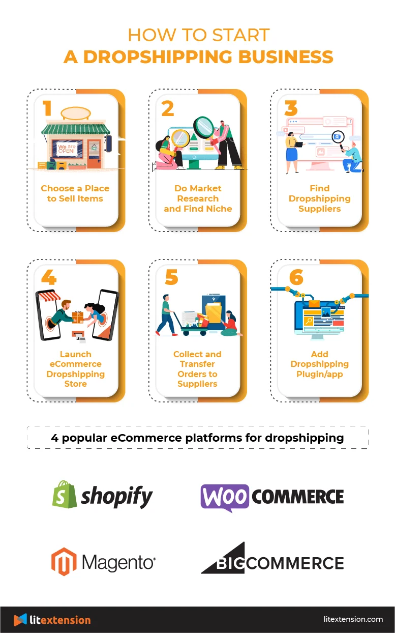 Seven Steps To Start A Dropshipping Business In 2022