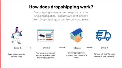 How to start dropshipping free