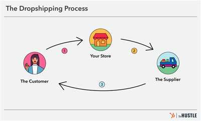 How to start dropshipping store