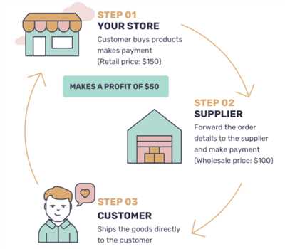 How to start successful dropshipping