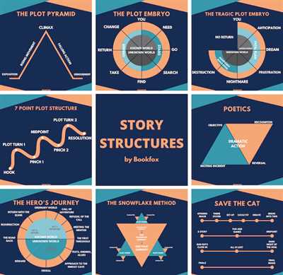 Maintaining a Crystal-Clear Story or Argument Structure