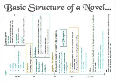 How to structure novel