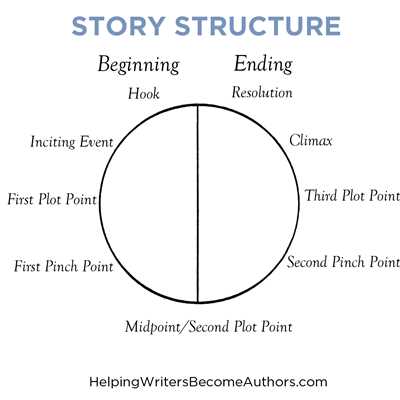 Which story structure is for you