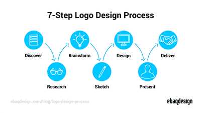 How we make logo design